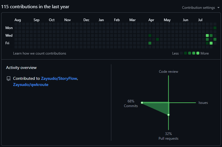 GitHub contribution overview for zaysudo showing 115 contributions to StoryFlow and qwkroute